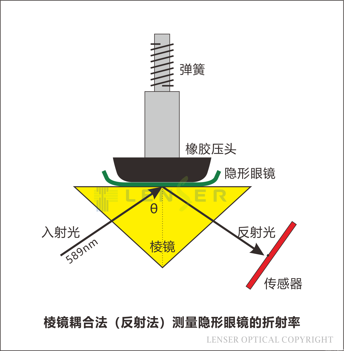 RX-5000a-LS 高精度型隐形眼镜折射率测量仪（高精度型）(图1)